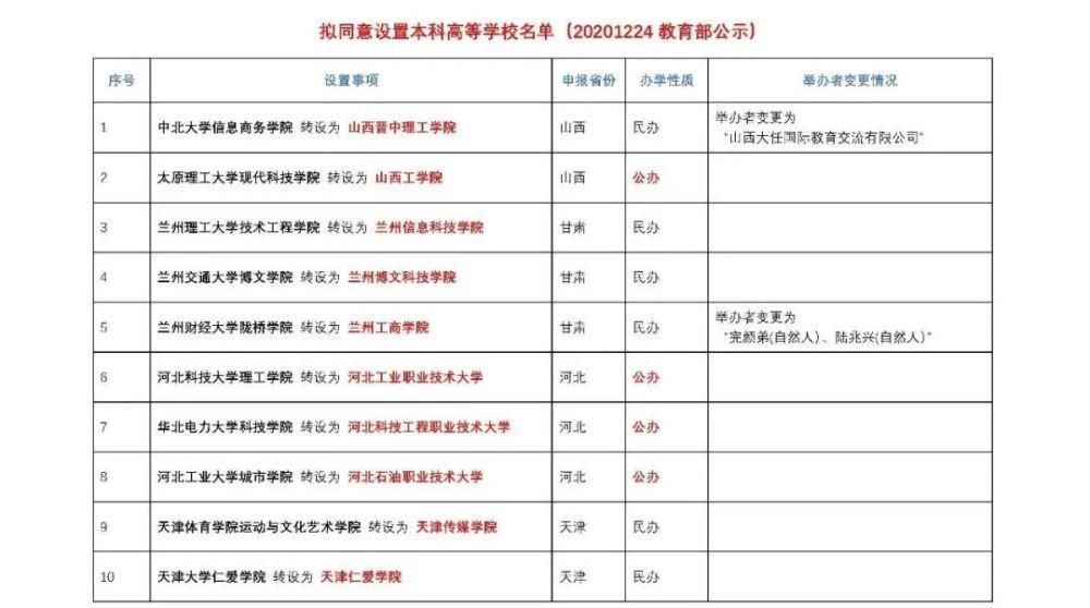 全国33所/鲁4所独院转设公示！胜利学院不负众望转“公”成功！