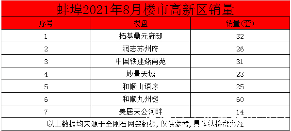套数|蚌埠楼盘2021年8月6区56盘销售1485套商品房