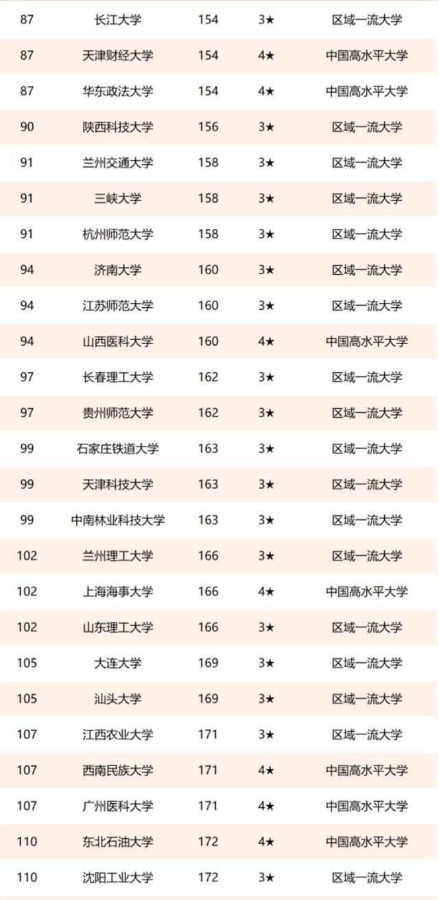 2021年中国非双一流高校排名：205所高校上榜，扬州大学第5名