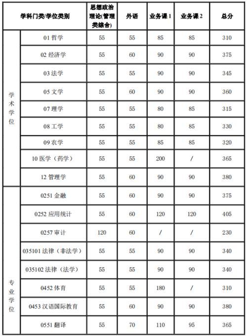 2021硕士研究生考试国家分数线公布，拿到分数后要怎么做？