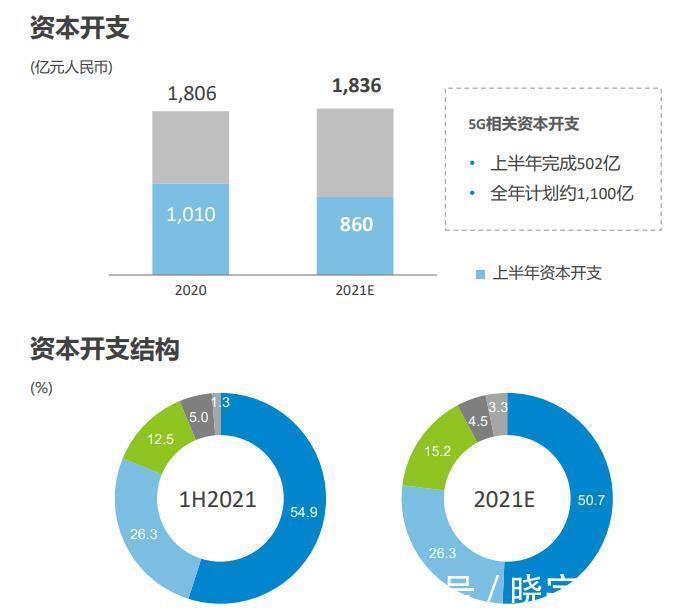 5G|三大运营商支出下滑，中国5G建设放缓了吗？