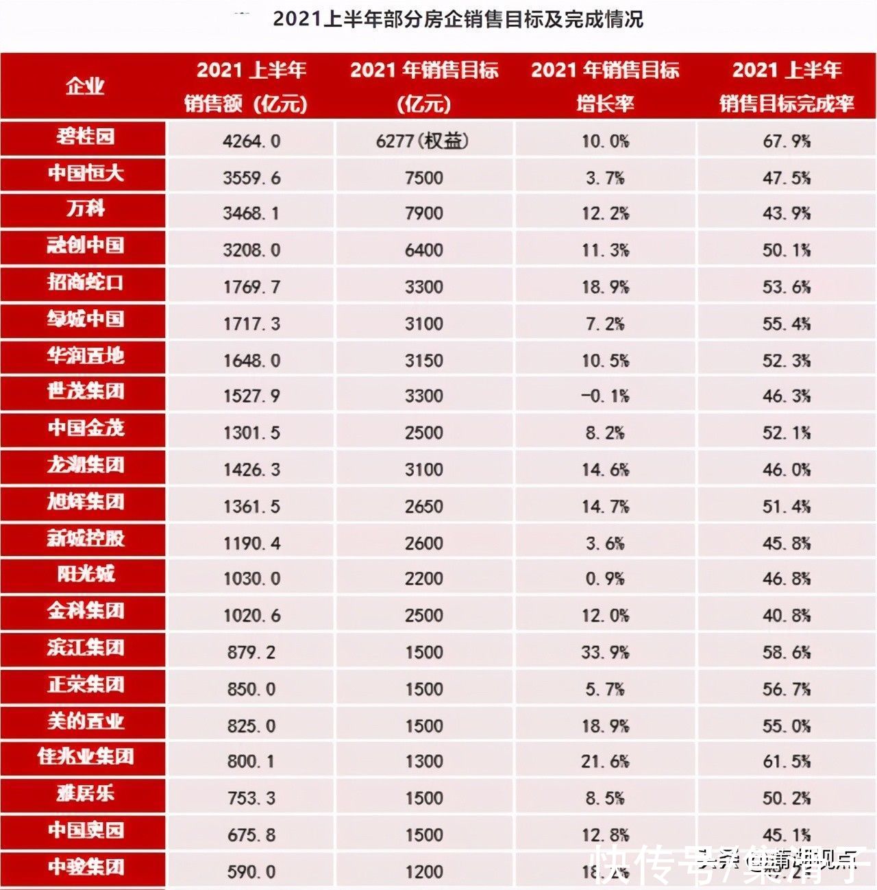 销售额|2021年上半年中国房地产企业销售业绩榜单出炉，几家欢乐几家忧