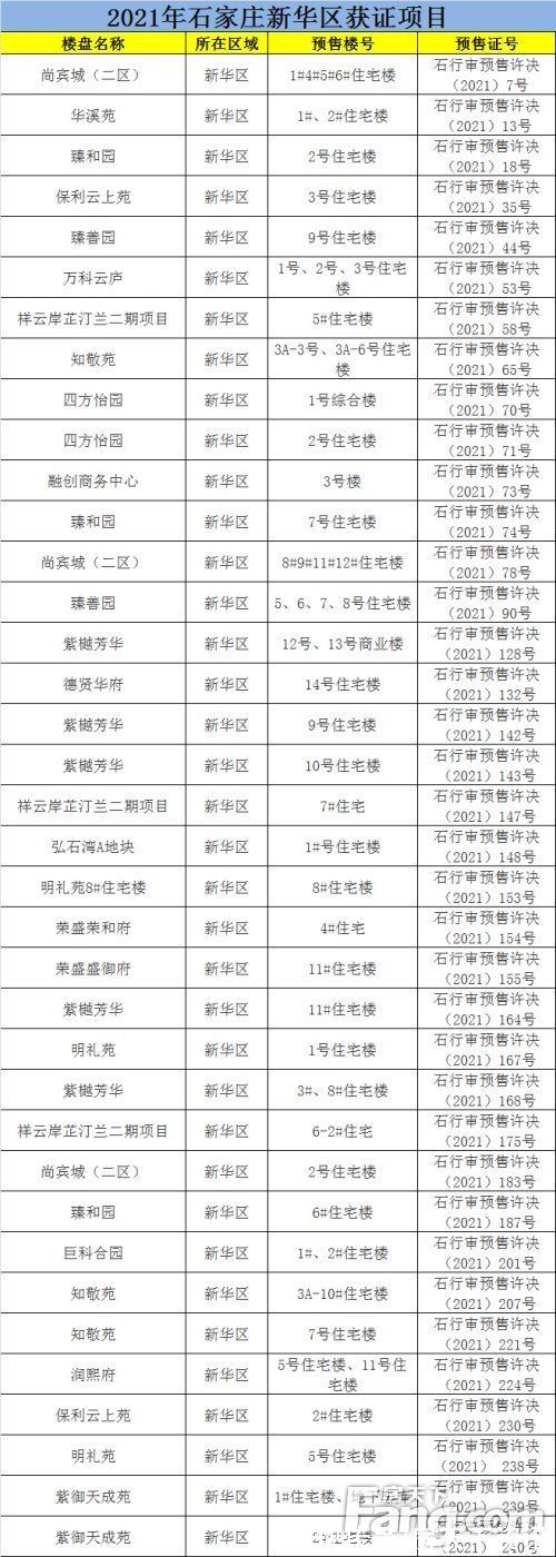 商品房|2021年石家庄下发商品房预售证472张 涉及项目不足200