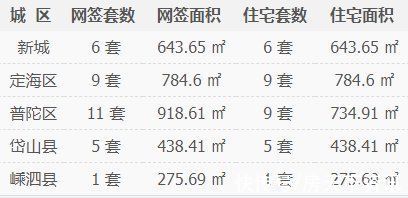 舟山|舟山楼市每日成交行情速递(2021年11月29日)