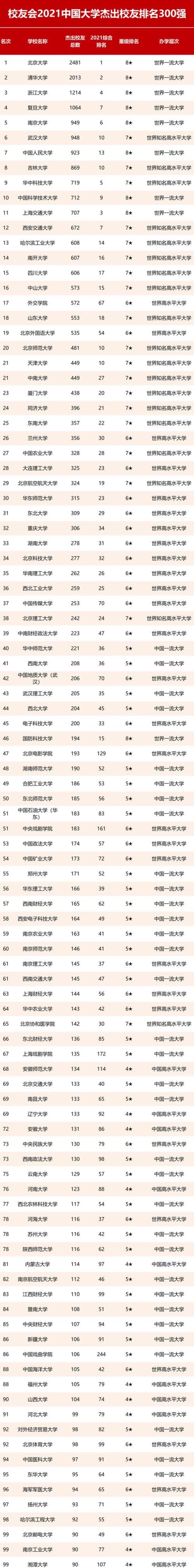 300所高校入榜，榜单最低17人，2021年中国大学杰出校友排名！