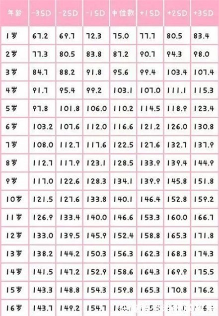 萱萱|“1到18岁”身高参照表,你家孩子有多高今年达标了吗