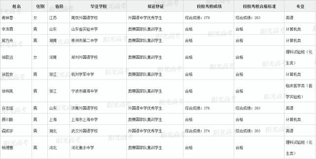 国集|恭喜这371位同学提前进入清北！附清北国集、外语保送生名单