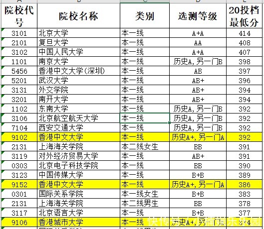 爆冷|香港中文大学，神坛跌落，再度爆冷！录取分数直线下跌！