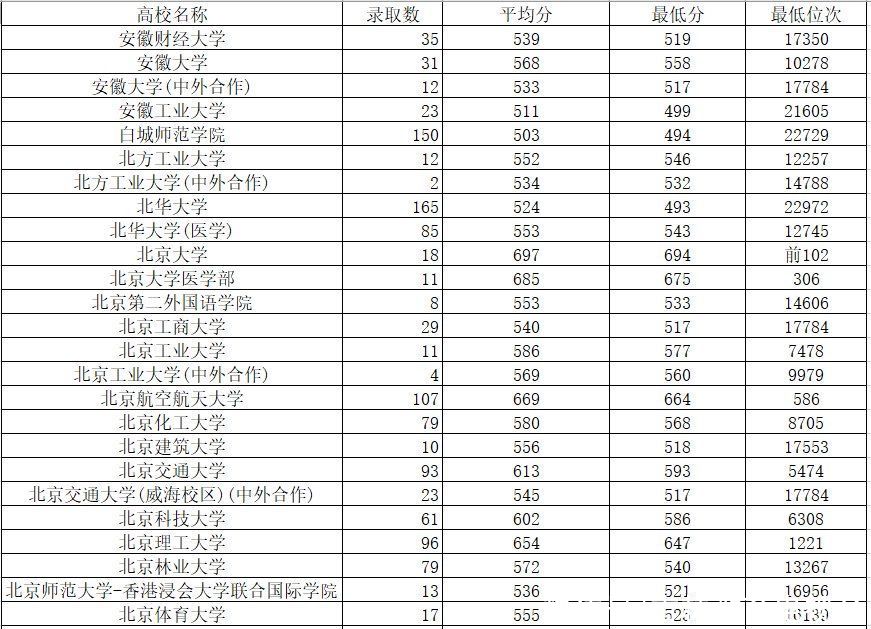 2020年高考院校录取数据本科一批理科（最全）附报考直播预告