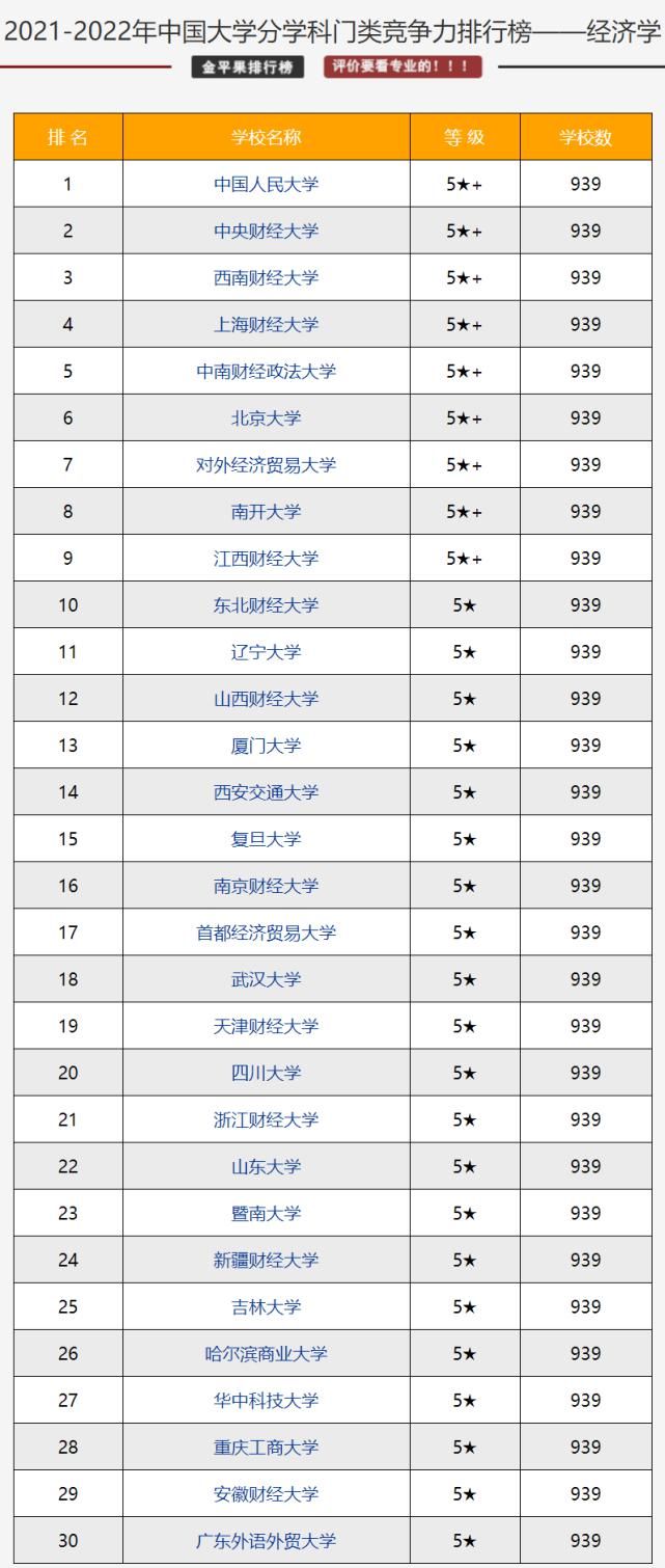 2021-2022年高校、专业排行榜出炉！（快转给考研和高三的学生）