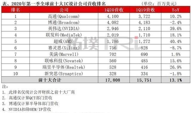 收购|全球第二大芯片巨头诞生,核心技术全靠买买买,3个月进账288亿
