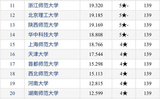 2020年教育学四星级以上高校排名：29所高校上榜！西南大学第3