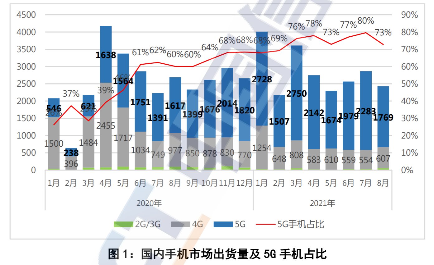 套餐|2.27亿部！国内市场手机销量数据公布：5G手机占比超74%