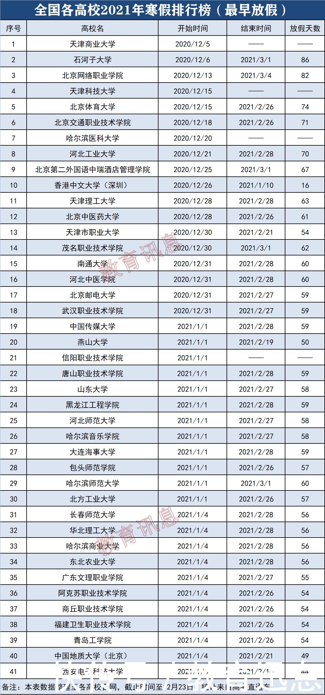 41所放假最早高校，10所已放假；49所放假最晚高校，最短7天