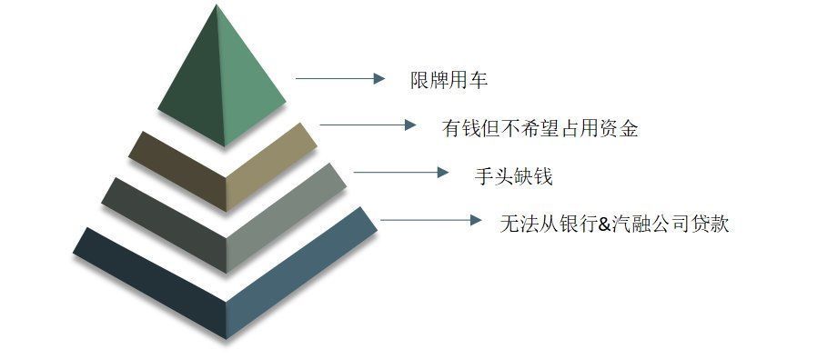 汽车融资租赁|汽车融资租赁（一）市场、用户及业务流程