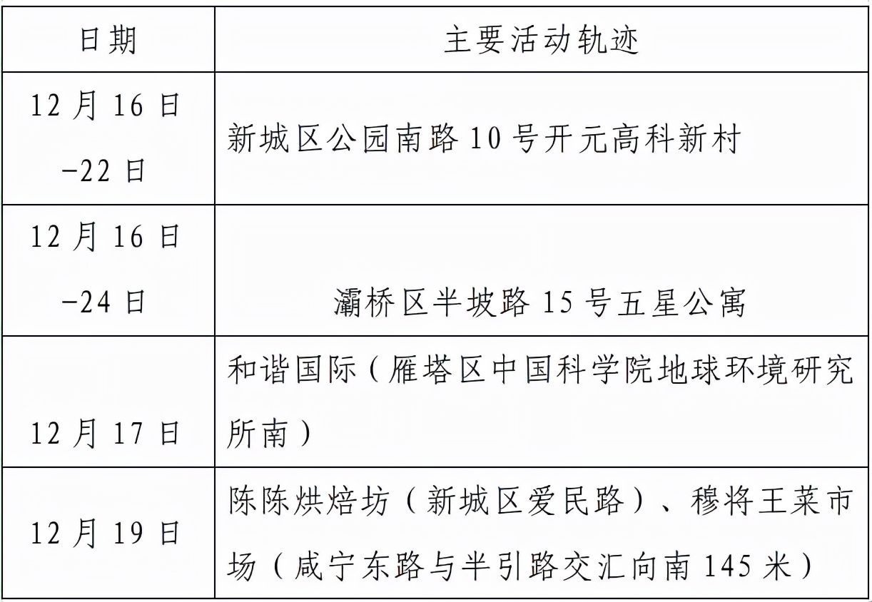 高新区|西安市新增155例确诊病例活动轨迹公布