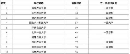 2020年中国农林类大学学术排名：34所高校上榜，华中农业大学第二