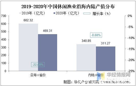 现状|休闲渔业产业现状分析，整体产业快速扩展，疫情下产业市场受阻