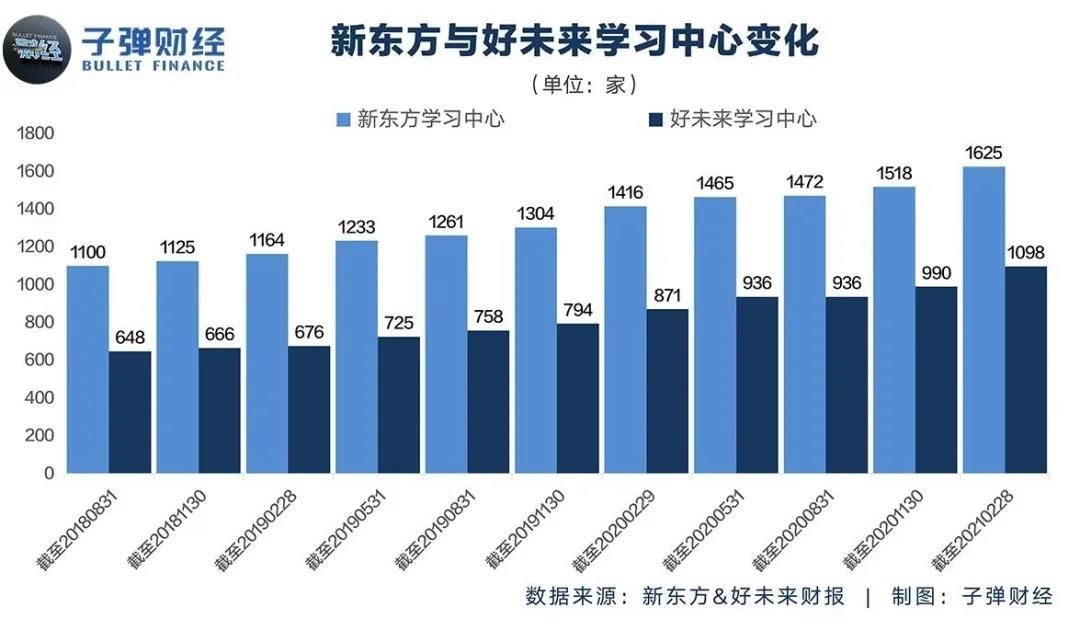 保守的新东方，敢亏的好未来，谁才是教培“一哥”？