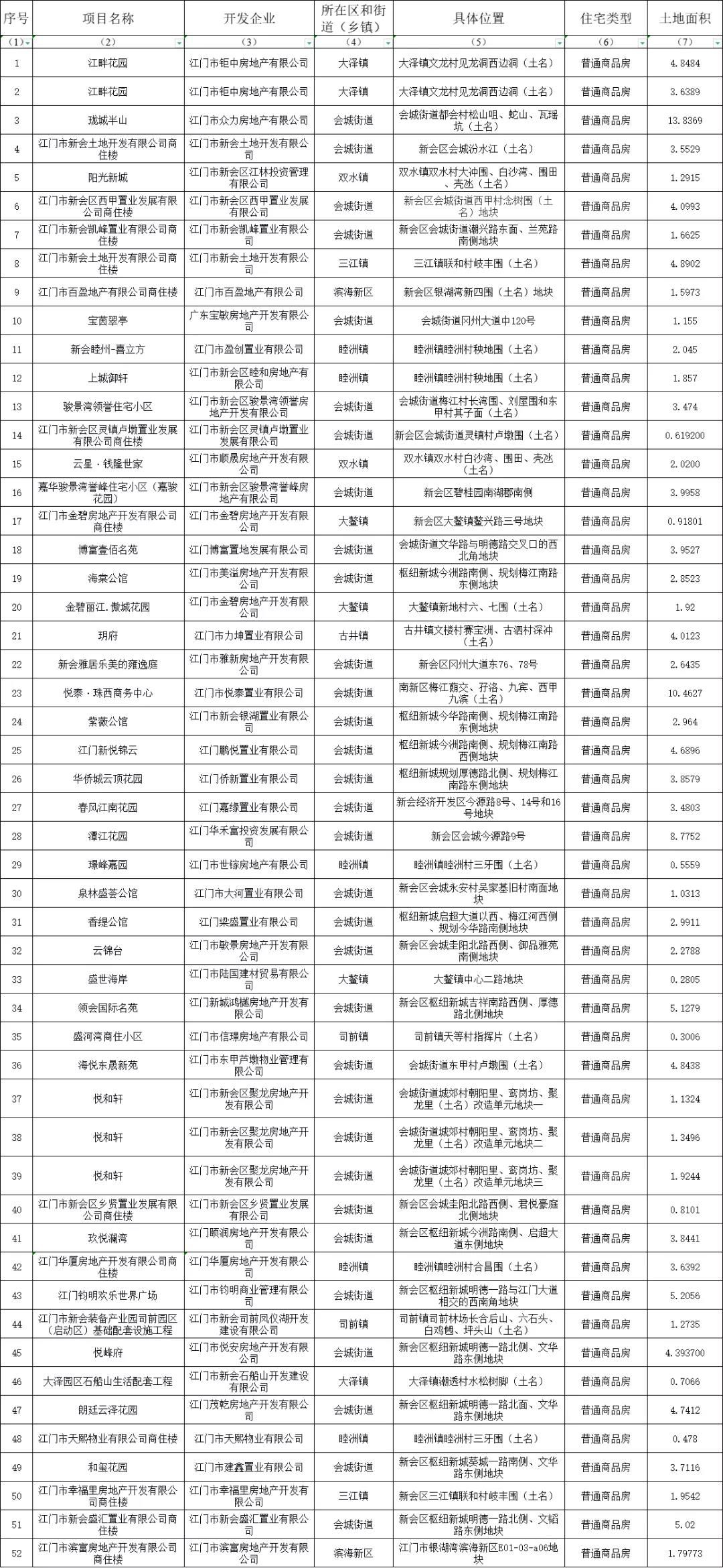 江门市|124宗 江门存量住宅用地超5985.9亩