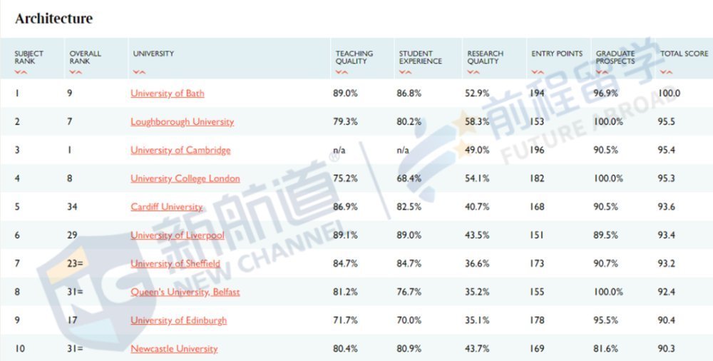 2021泰晤士报英国大学排名出炉前3稳如泰山，4-10大洗牌