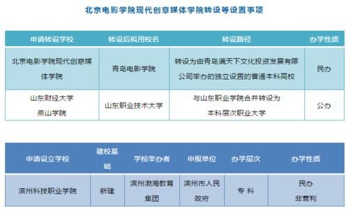 我省拟再转设两所院校 这所学校将更名青岛电影学院