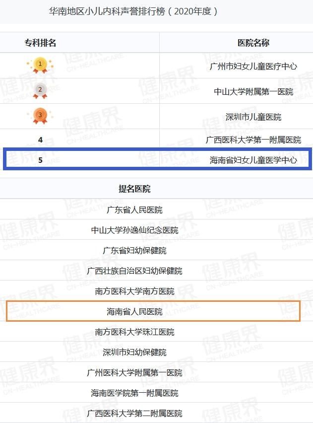 海南省妇女儿童医学中心|海南多家医院上榜或提名华南地区小儿内、外科声誉排行榜