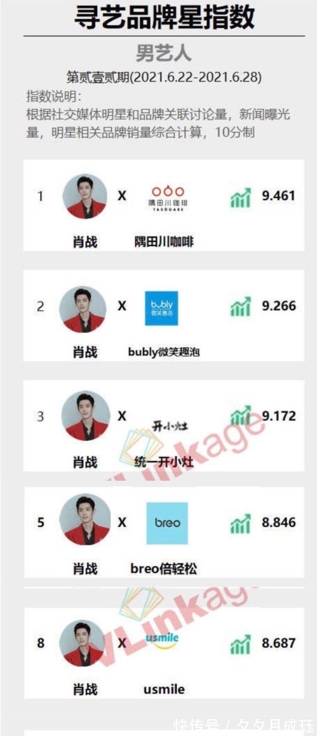 路人盘|肖战蝉联24周榜首的背后,堵住悠悠众口的方式永远都是靠实力