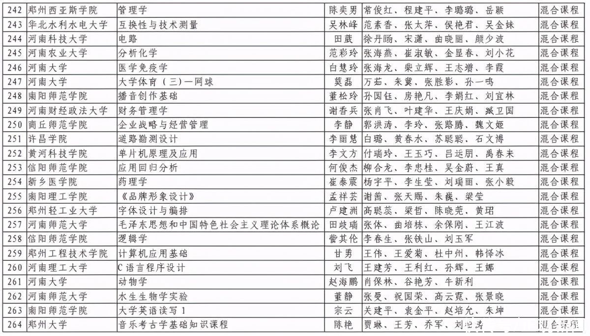 洛阳理工学院|第二批河南省一流本科课程认定结果出炉