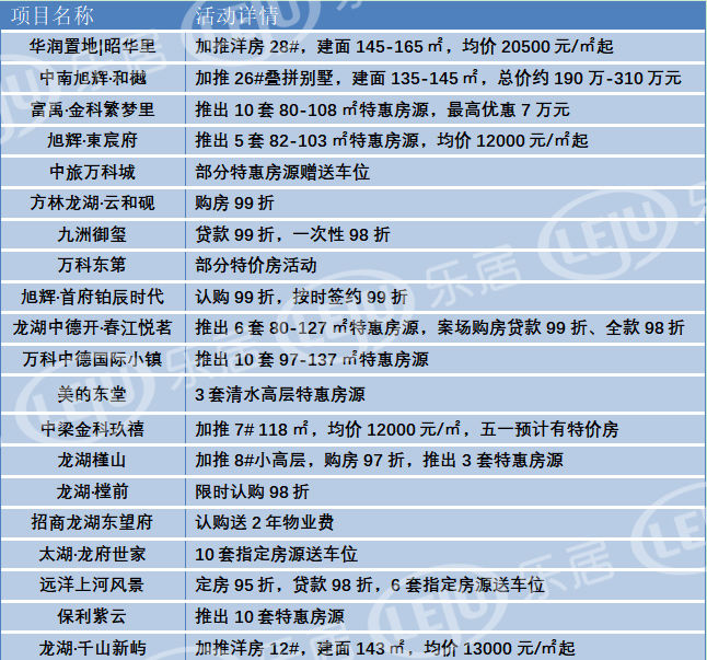 楼盘|五一沈阳楼市前瞻：政策提振信心 多个热门项目开放、加推看点足