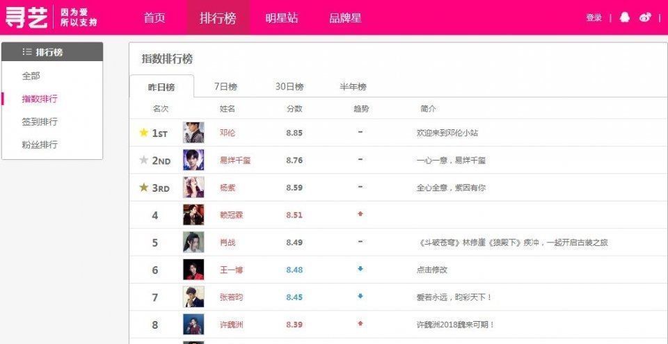 當前藝人指數榜,王一博跌至第六,楊紫只能第三,第一眾望所歸