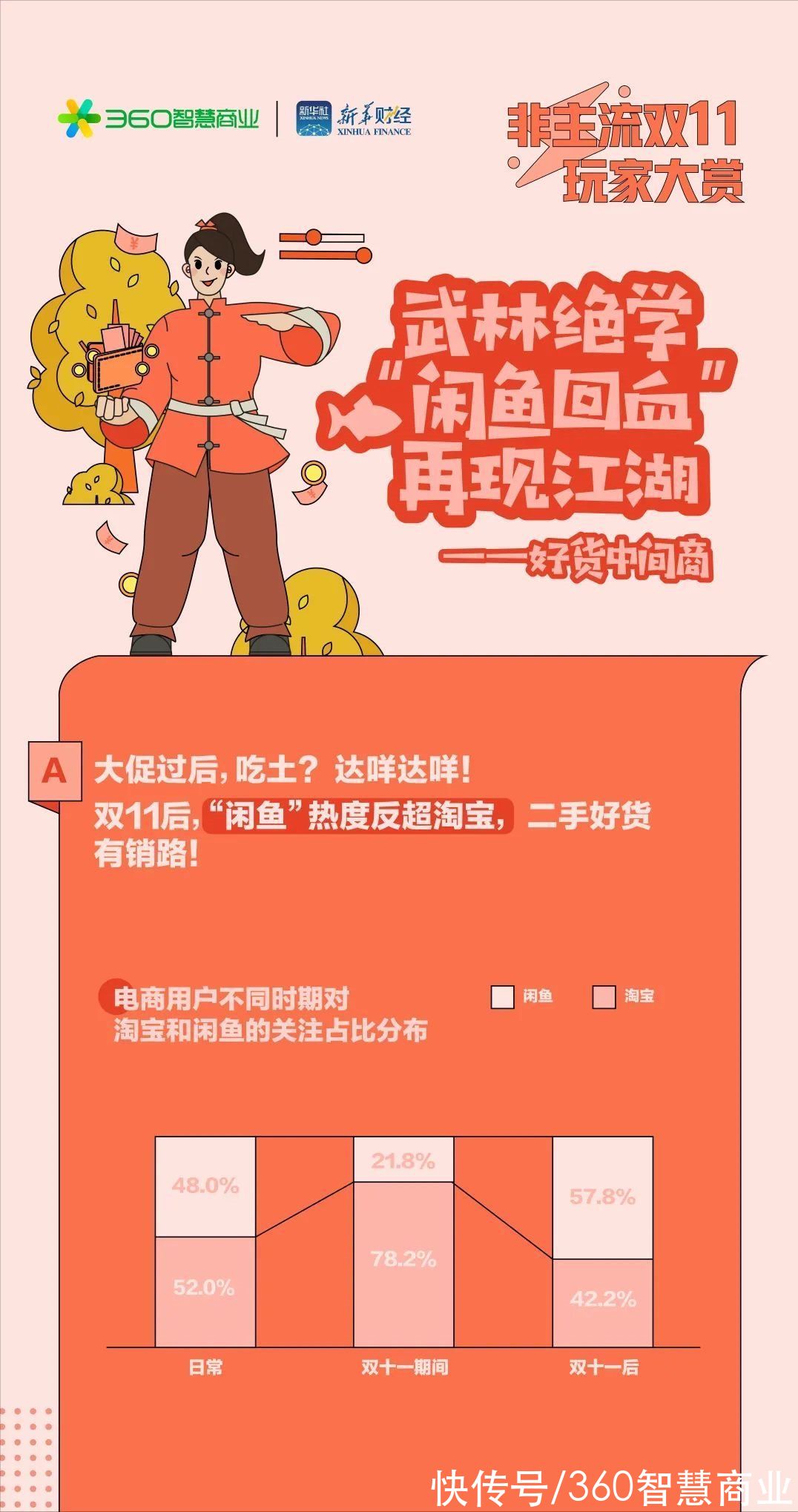 智慧|360智慧商业《双十一消费百态》洞察报告