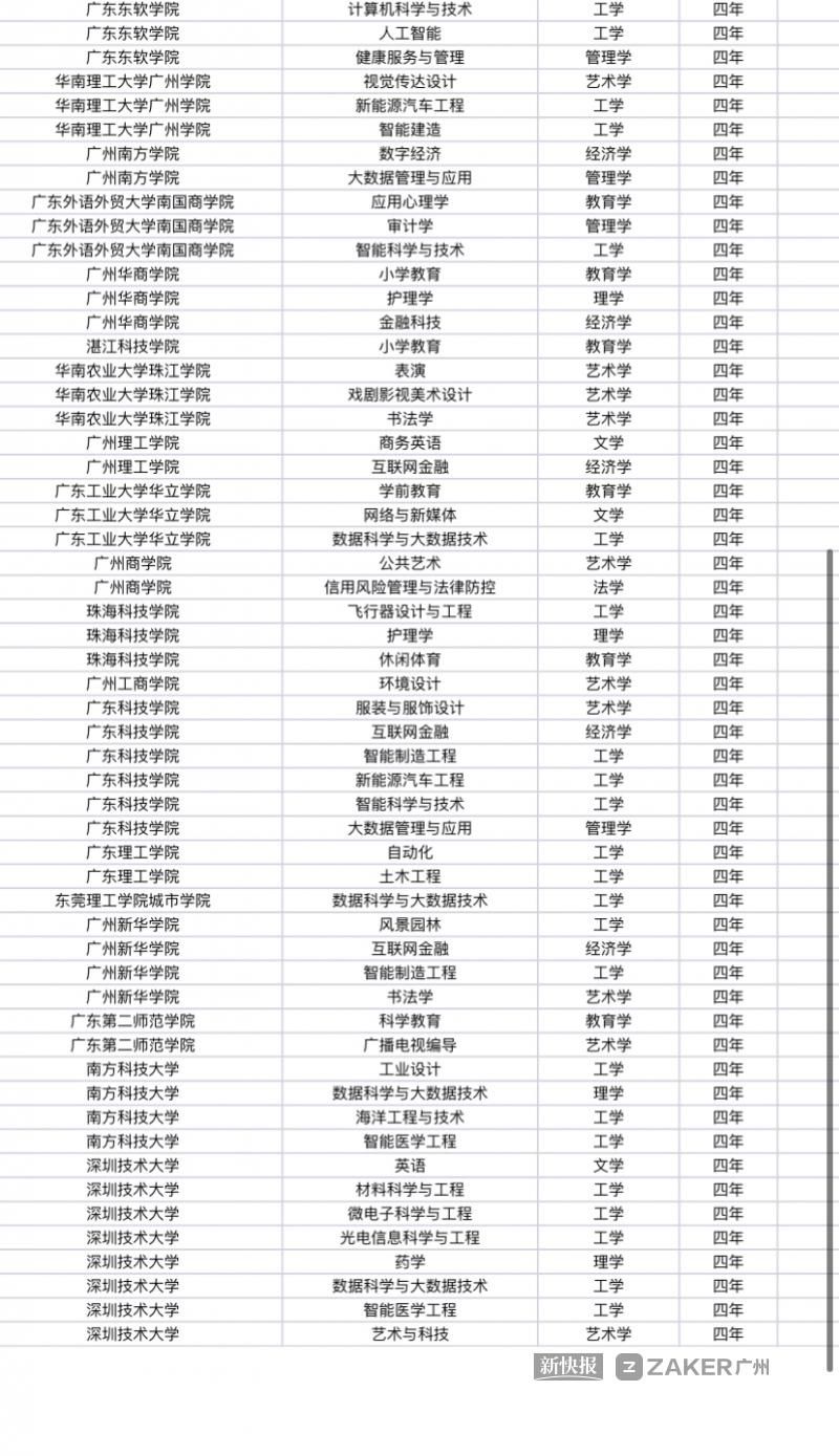 广东44所高校新增125个专业 人工智能、大数据等成热门