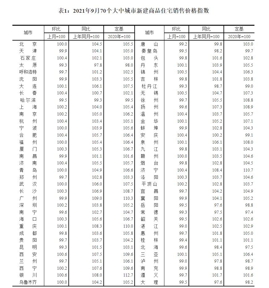 销售价格|国家统计局：9月各线城市新建商品住宅和二手住宅销售价格环比持平或下降