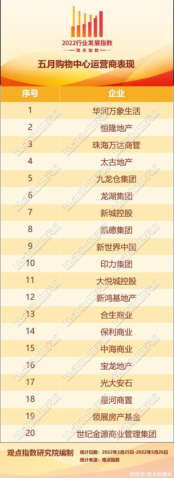 2022五月购物中心市场与发展报告|紧缩时代 | 万象城