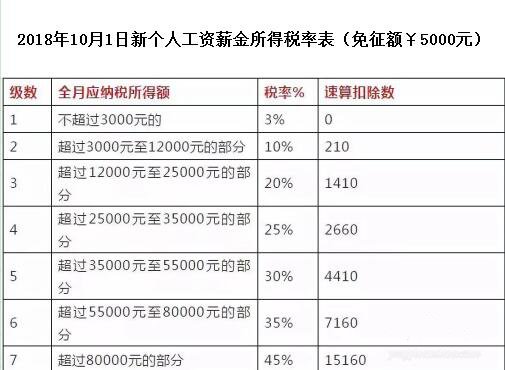 2018新个税计算公式excel计算器 个人所得税如何用if函数计算 快资讯