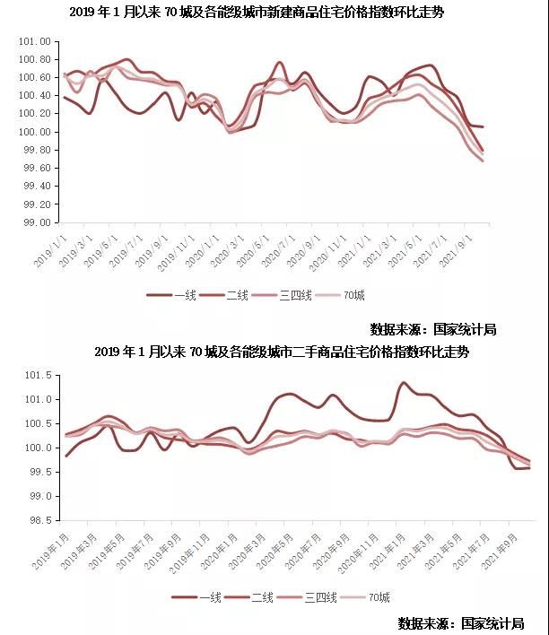 10月销售、投资显示尚在探底中 料政策趋缓效果亦将显现|行业数据| 销售价格