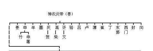 炎黄二帝|如果你姓这些姓氏，可能并非“炎黄子孙”，而是上古蚩尤后人！