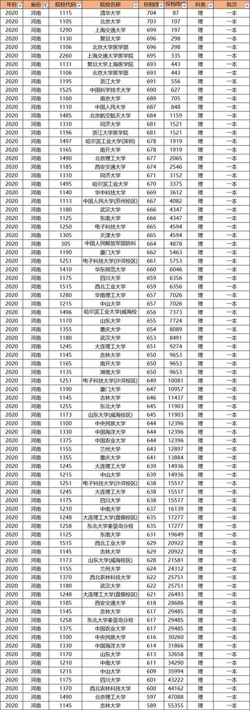 多少分才能上985大学？别老想着低分上名校，高考成绩才是王道！