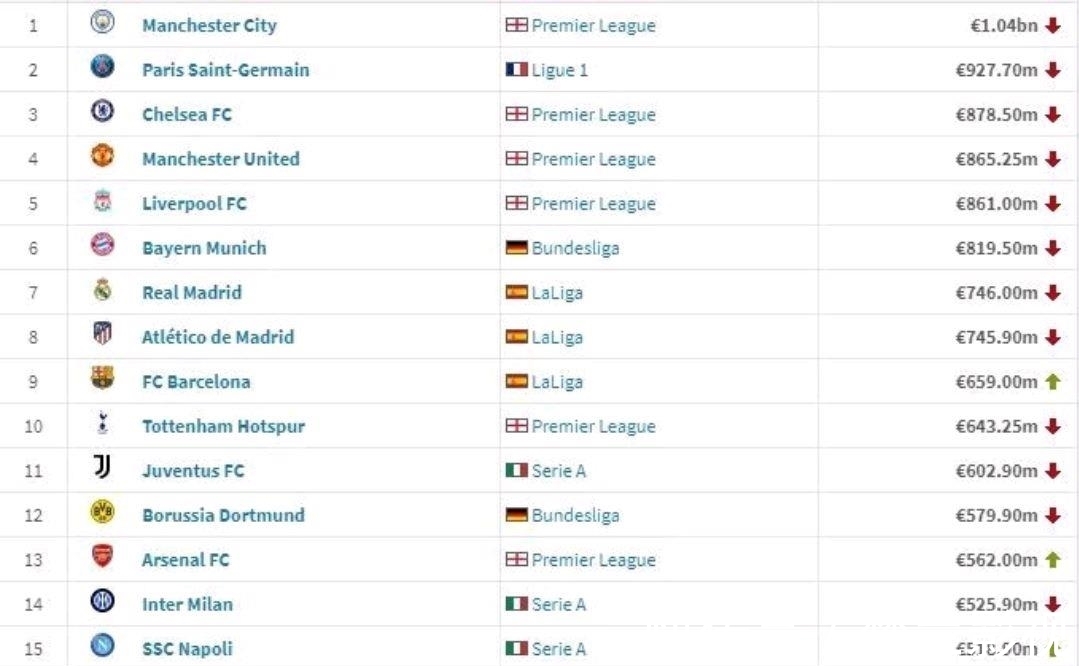 姆巴佩|難怪姆巴佩想離開大巴黎，德轉更新球隊身價排名，法甲實在太慘