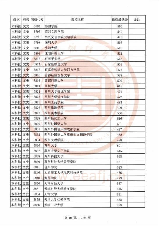 2020福建本科院校录取投档线汇总！2021高考志愿填报参考