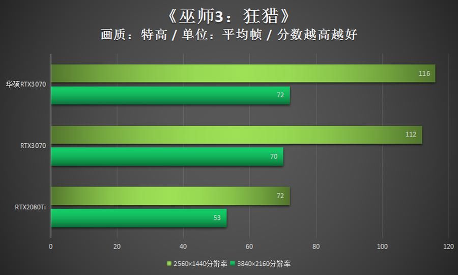 华硕|华硕RTX3070评测：超高1905MHz显非凡