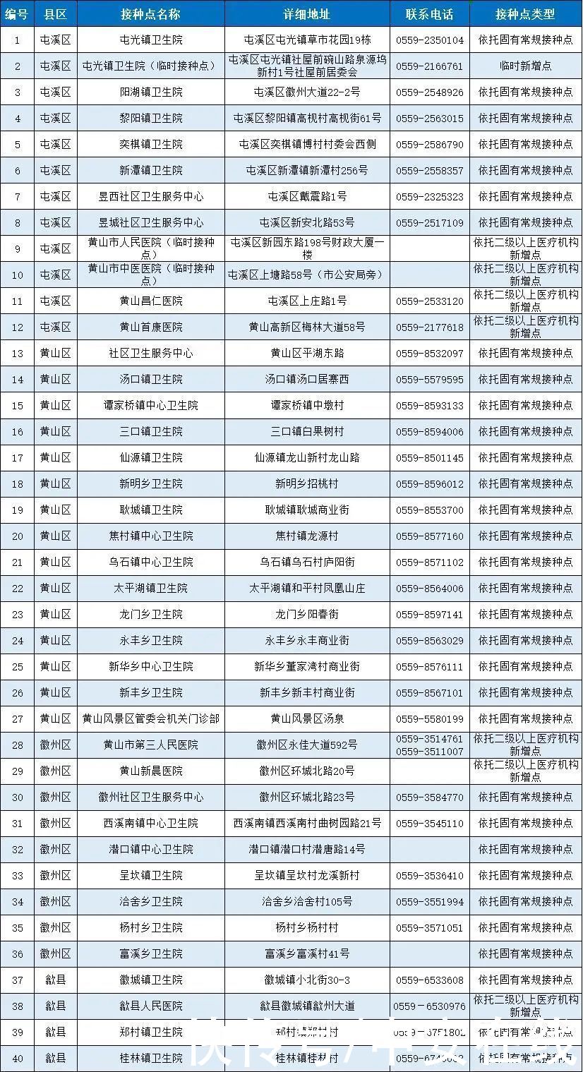 疫苗|安徽省新冠病毒疫苗接种点发布（截至5月12日）