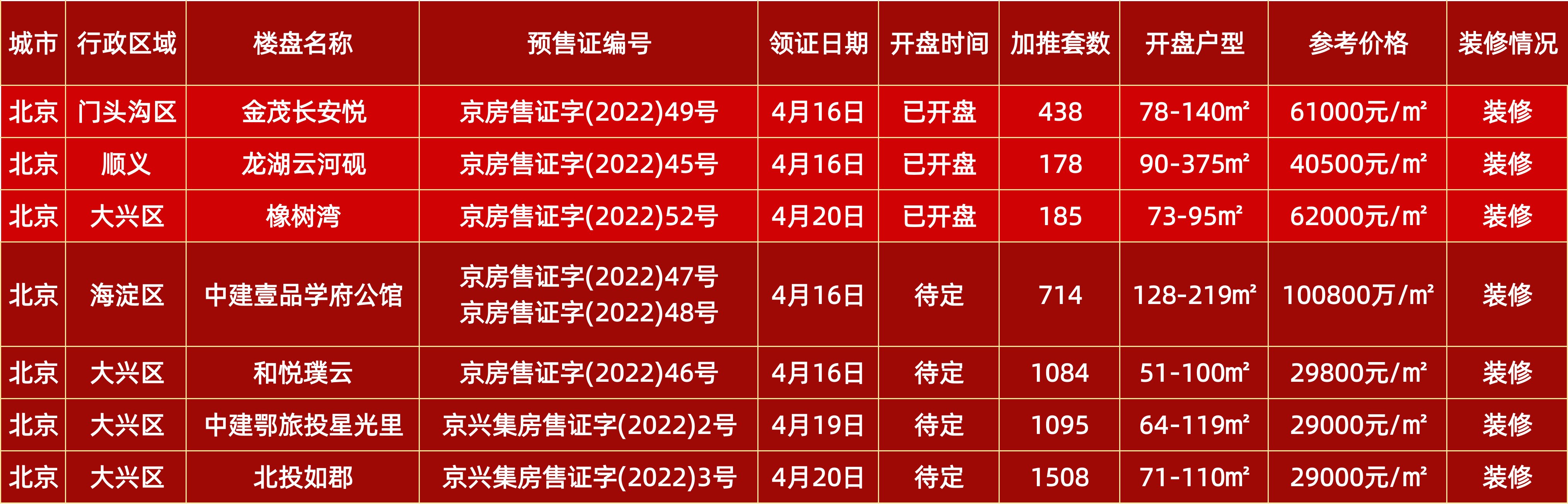 下周全国仅11个项目开盘 楼市热度锐减？|开盘日历| 销售价格