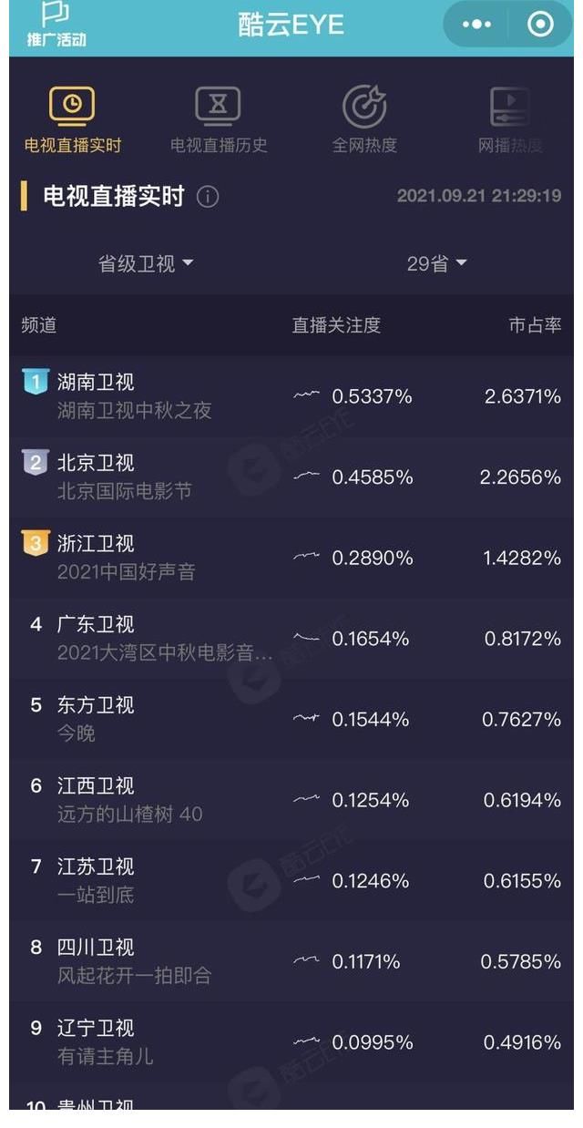 ifs|中秋之夜暖心问候披星戴月的人，收视热度全网领跑