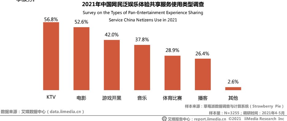陪伴感|后疫情时代线上娱乐社交：体验要共享，还有几道坎？