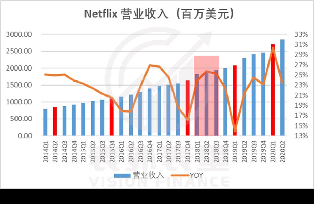 滚雪球|新付费故事：奈飞“滚雪球”，爱奇艺刚起步