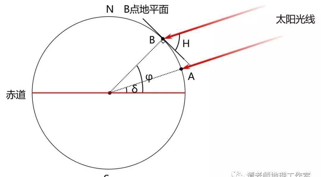 干货 【备考干货】日出日落方向与正午太阳高度的计算专题