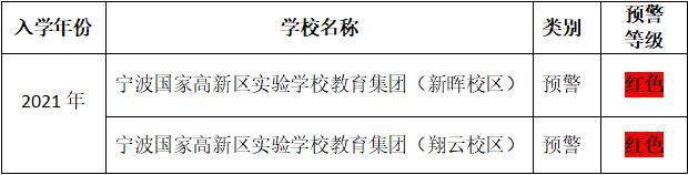 注意！高新、海曙、江北、镇海、北仑...这些学校红色预警了！