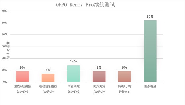 续航|又轻又薄电池还大？OPPO Reno7 Pro续航体验